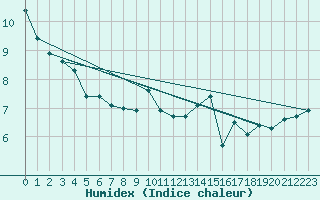 Courbe de l'humidex pour Castres-Nord (81)