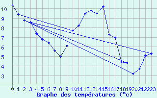 Courbe de tempratures pour Orly (91)