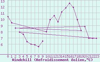 Courbe du refroidissement olien pour Le Havre - Octeville (76)