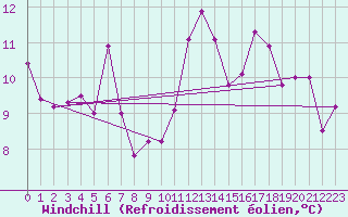Courbe du refroidissement olien pour Luxeuil (70)