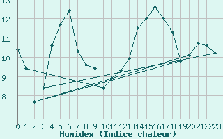 Courbe de l'humidex pour La Roche-sur-Yon (85)