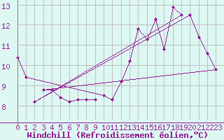Courbe du refroidissement olien pour Ploeren (56)