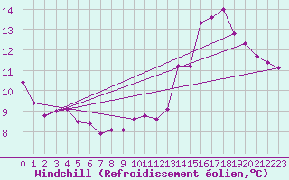 Courbe du refroidissement olien pour Chteau-Chinon (58)