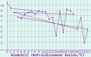 Courbe du refroidissement olien pour Sermange-Erzange (57)