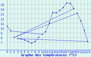 Courbe de tempratures pour Hestrud (59)