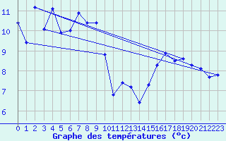 Courbe de tempratures pour Hoernli