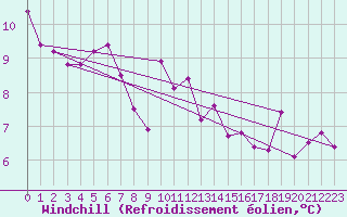 Courbe du refroidissement olien pour Oviedo