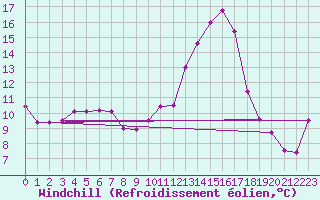 Courbe du refroidissement olien pour Vitigudino