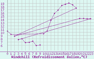 Courbe du refroidissement olien pour Clermont-Ferrand (63)