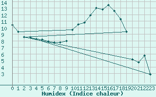 Courbe de l'humidex pour Continvoir (37)