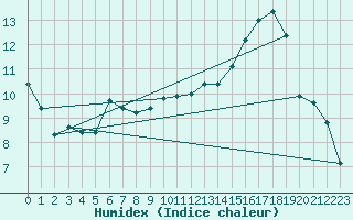 Courbe de l'humidex pour Herserange (54)