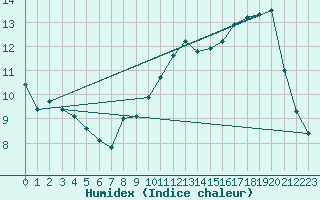 Courbe de l'humidex pour Bergerac (24)