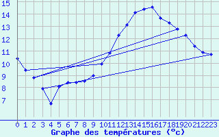 Courbe de tempratures pour Saint-Girons (09)