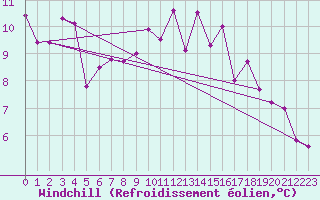 Courbe du refroidissement olien pour Cazaux (33)