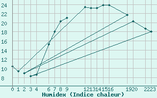 Courbe de l'humidex pour Sint Katelijne-waver (Be)