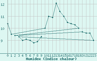 Courbe de l'humidex pour Melun (77)