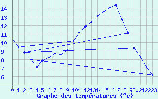 Courbe de tempratures pour Saffr (44)