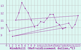Courbe du refroidissement olien pour Le Talut - Belle-Ile (56)