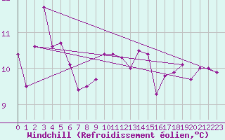 Courbe du refroidissement olien pour Zeebrugge