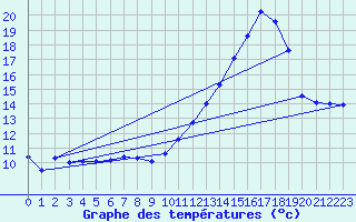 Courbe de tempratures pour Chteaudun (28)