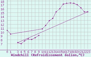 Courbe du refroidissement olien pour Mont-Rigi (Be)