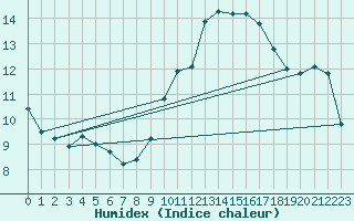 Courbe de l'humidex pour Hyres (83)