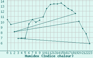 Courbe de l'humidex pour Beauvais (60)