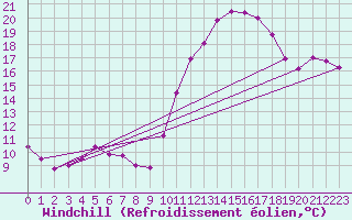 Courbe du refroidissement olien pour Carcassonne (11)