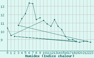 Courbe de l'humidex pour Bo I Vesteralen