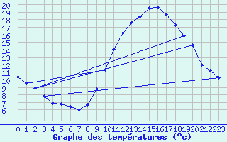 Courbe de tempratures pour Rochefort Saint-Agnant (17)