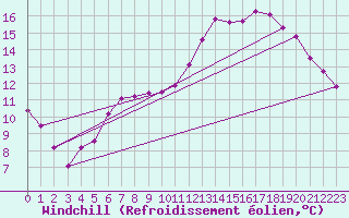 Courbe du refroidissement olien pour Rmering-ls-Puttelange (57)