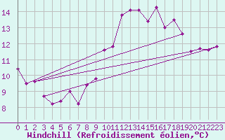 Courbe du refroidissement olien pour Le Touquet (62)