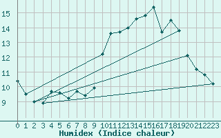 Courbe de l'humidex pour Chatelus-Malvaleix (23)