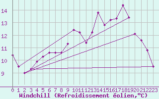 Courbe du refroidissement olien pour Bordeaux (33)