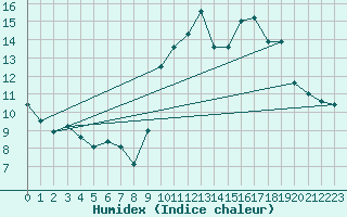 Courbe de l'humidex pour Angers-Marc (49)