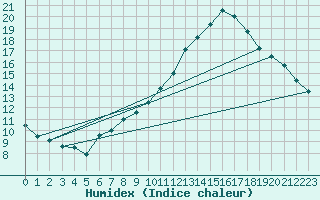 Courbe de l'humidex pour Pully-Lausanne (Sw)