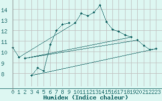 Courbe de l'humidex pour Plymouth (UK)