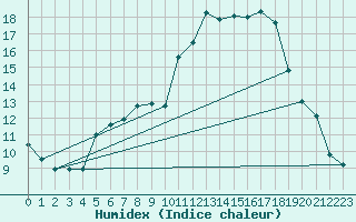 Courbe de l'humidex pour Fister Sigmundstad