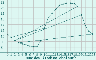 Courbe de l'humidex pour Muirancourt (60)