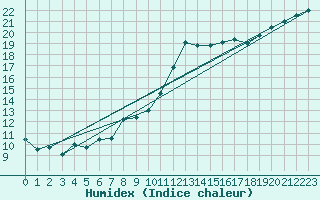 Courbe de l'humidex pour Cherbourg (50)