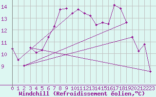 Courbe du refroidissement olien pour Col Des Mosses