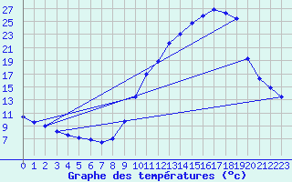 Courbe de tempratures pour Dole (39)