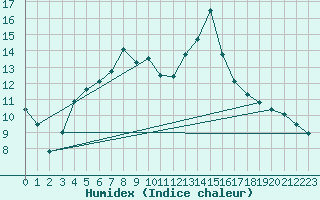 Courbe de l'humidex pour Ullared