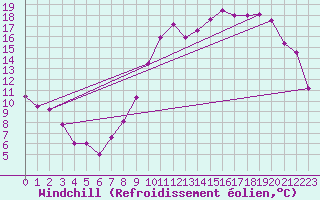 Courbe du refroidissement olien pour Chlons-en-Champagne (51)