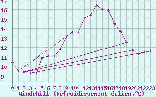 Courbe du refroidissement olien pour Robiei