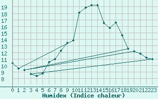 Courbe de l'humidex pour Grchen