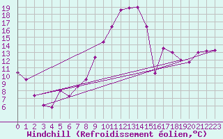 Courbe du refroidissement olien pour Zumaya Faro