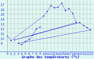 Courbe de tempratures pour Plaffeien-Oberschrot