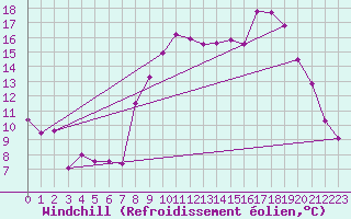 Courbe du refroidissement olien pour Gouville (50)