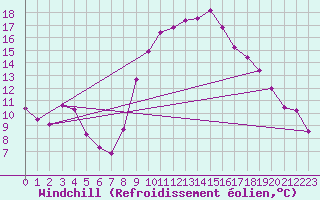 Courbe du refroidissement olien pour Les Pennes-Mirabeau (13)